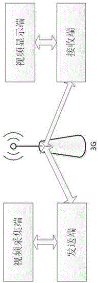 Third-generation (3G) network based video monitoring system bandwidth self-adaption transmission method