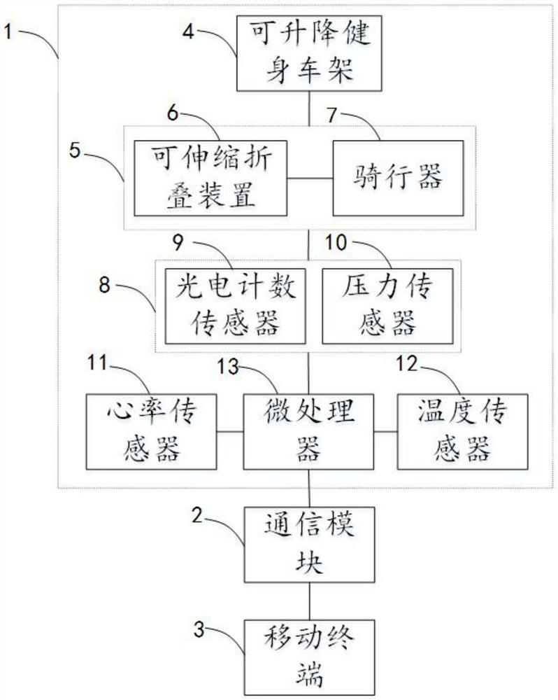 A control system and method for an exercise bike