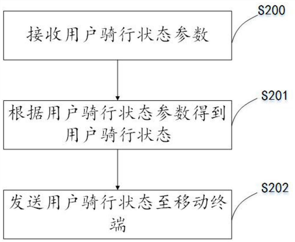 A control system and method for an exercise bike