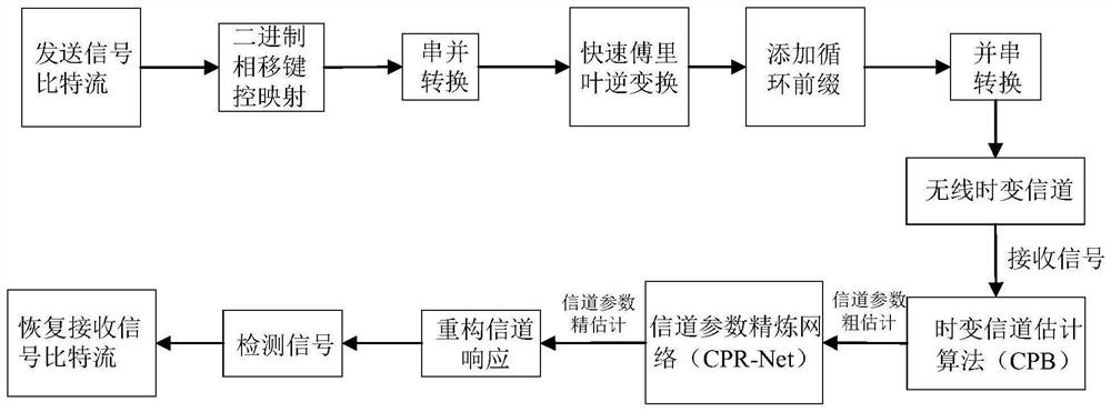 Time-varying OFDM system channel estimation method based on deep learning