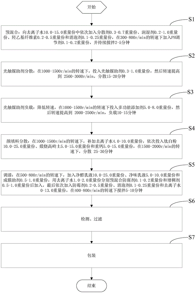 Photocatalyst formaldehyde-buster internal wall paint and preparation method thereof