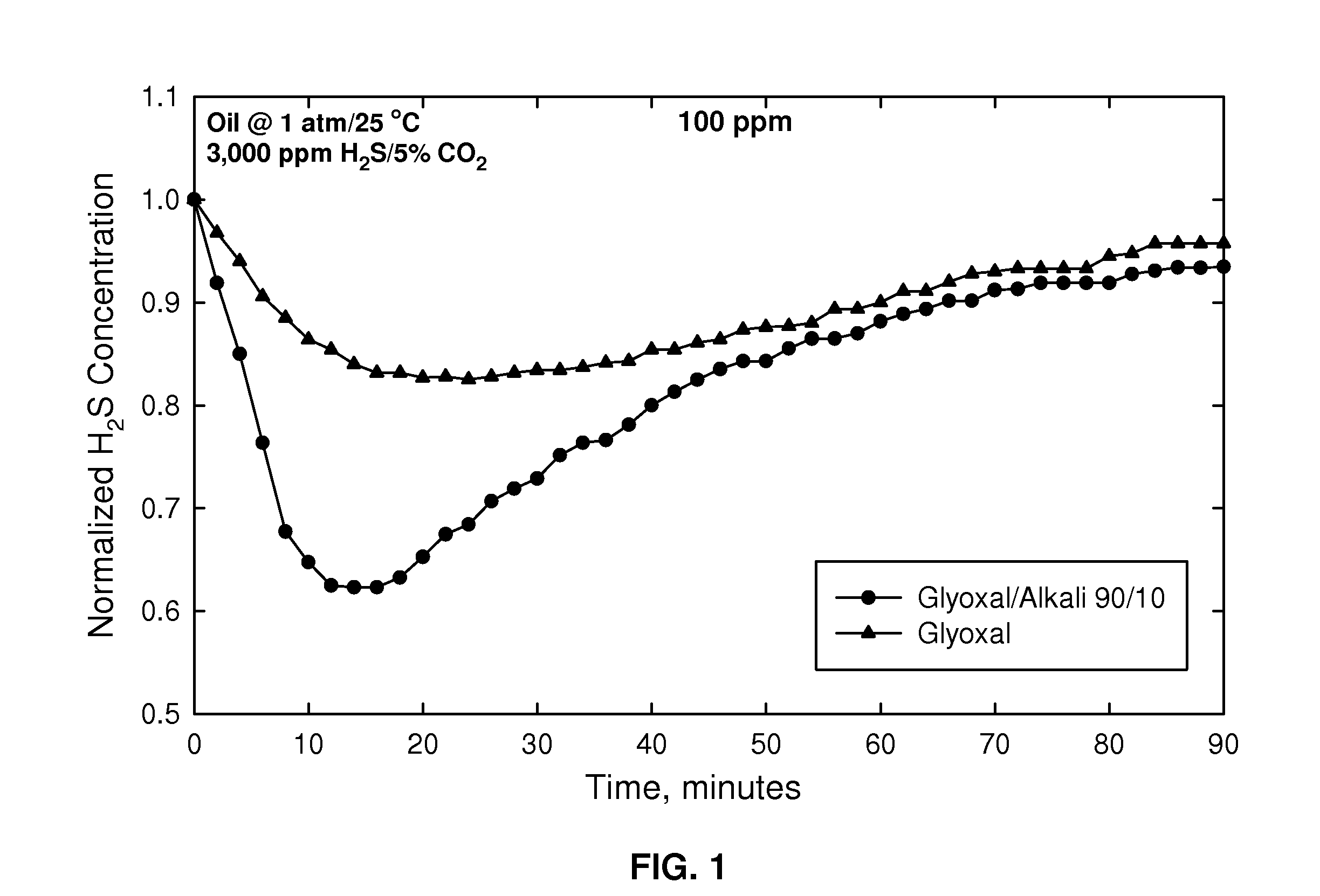 Synergistic H2S/Mercaptan Scavengers Using Glyoxal