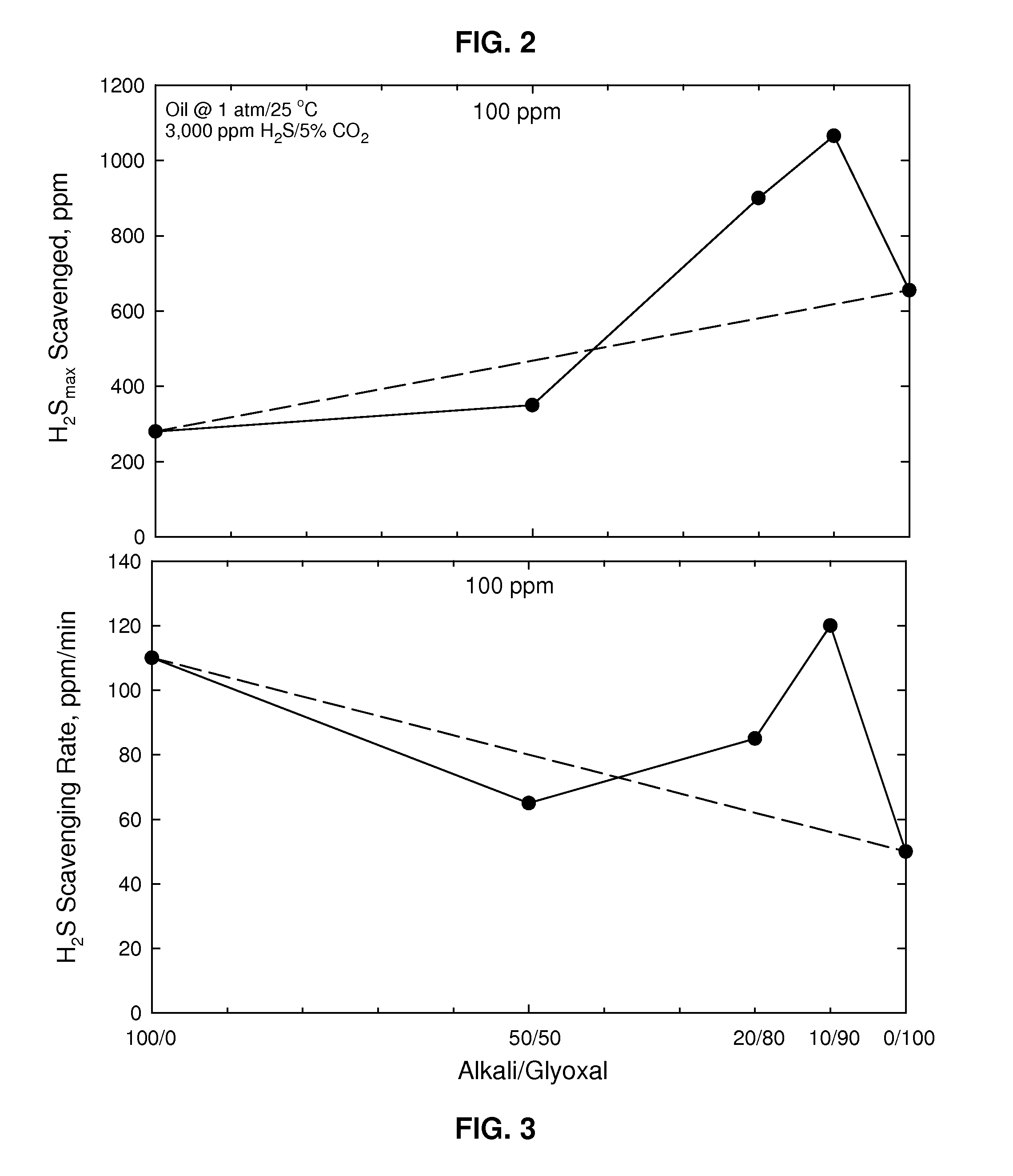 Synergistic H2S/Mercaptan Scavengers Using Glyoxal