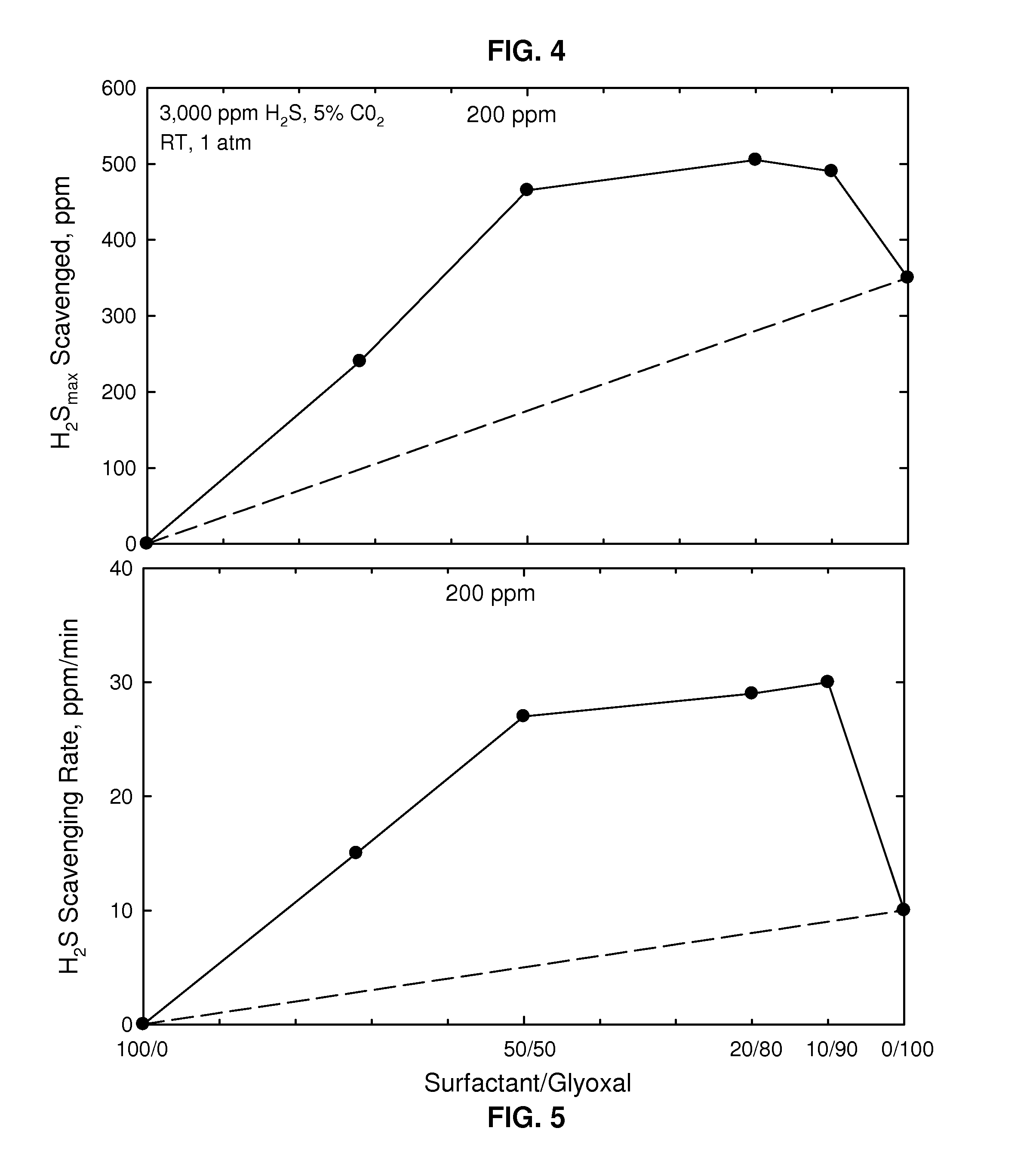 Synergistic H2S/Mercaptan Scavengers Using Glyoxal