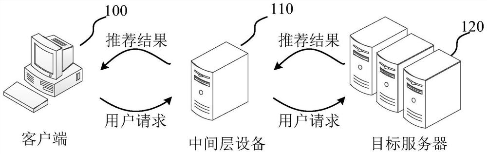 Flow scheduling method, medium, device and computing equipment