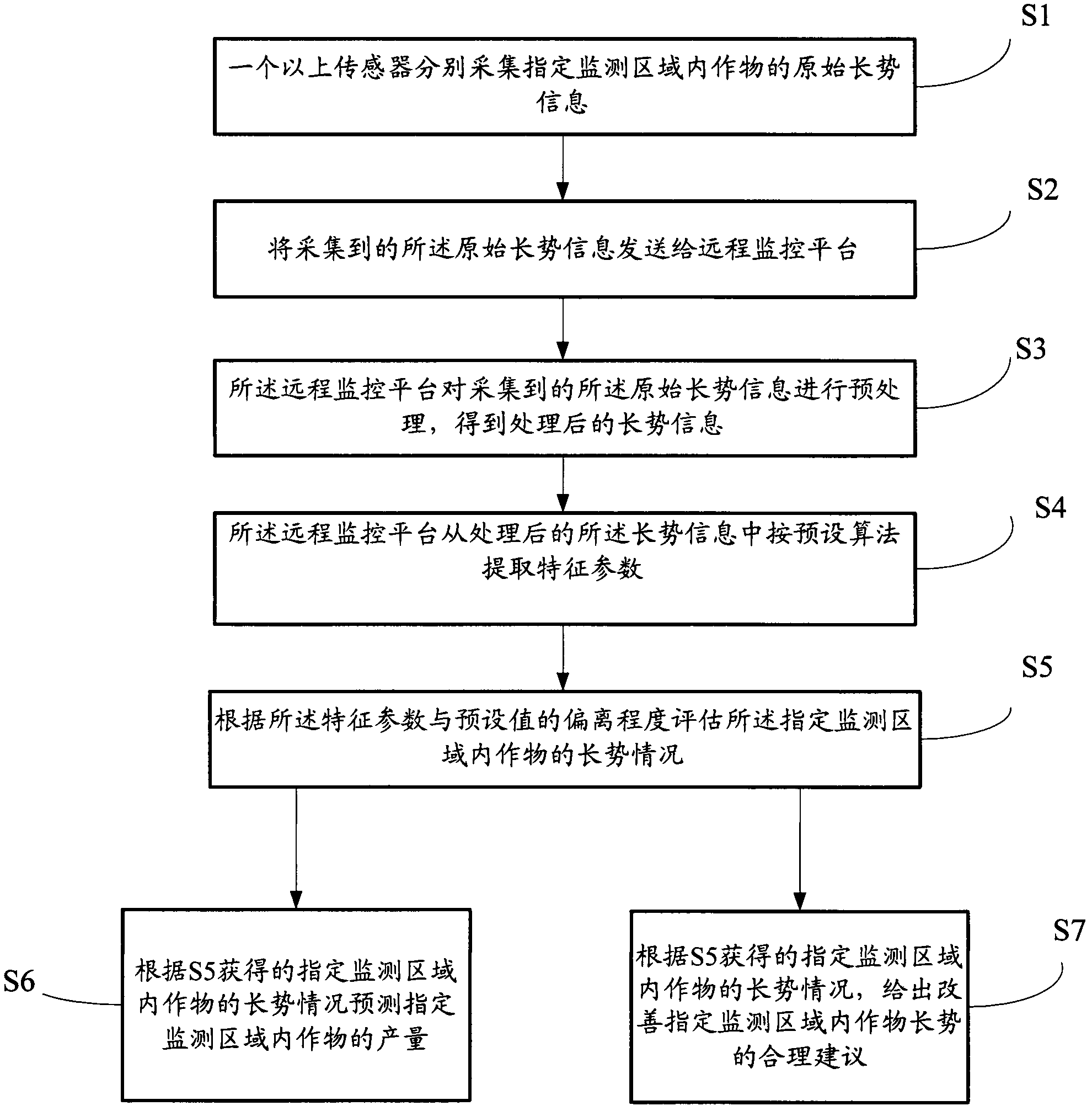 Crop growth monitoring method