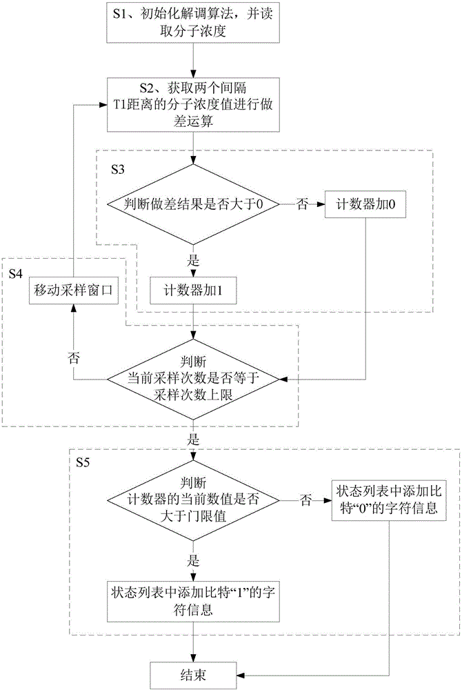 Demodulation method in molecular communication