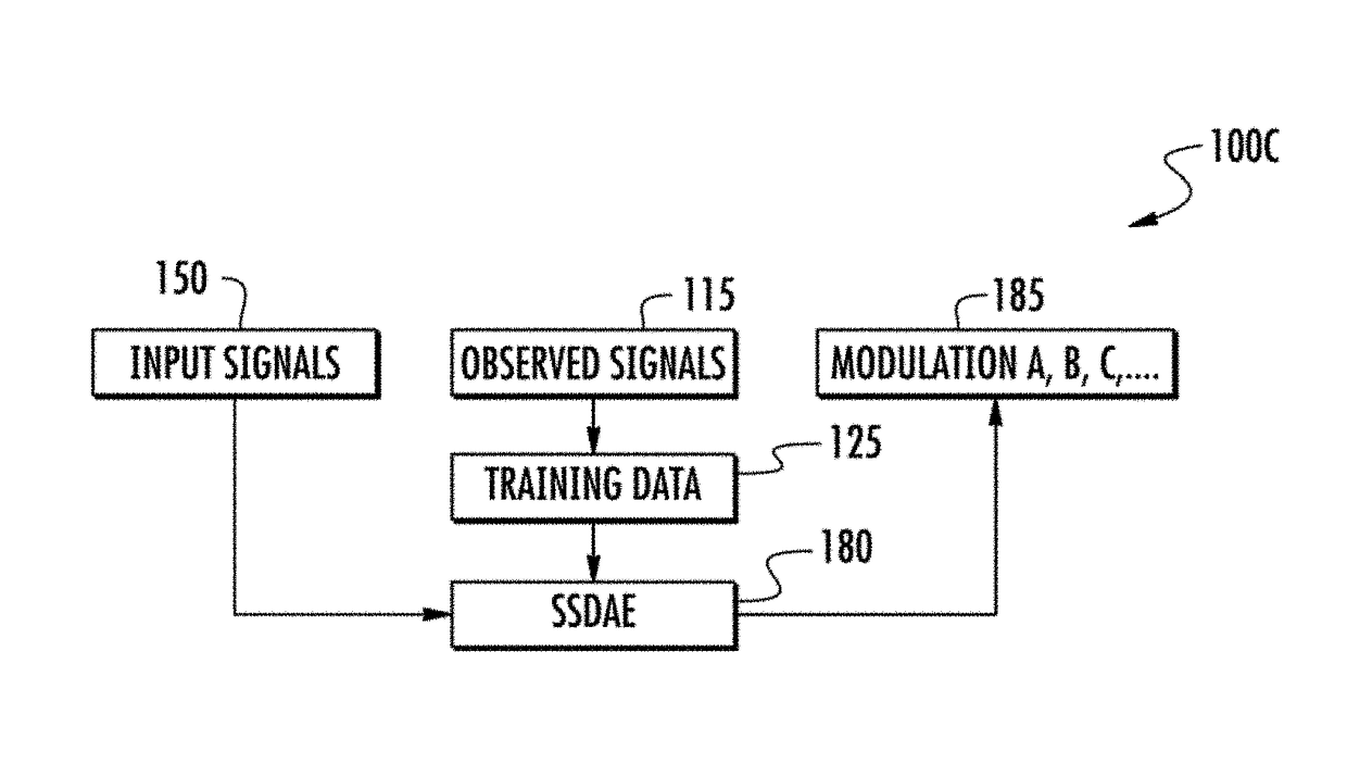 Biologically inspired methods and systems for automatically determining the modulation types of radio signals using stacked de-noising autoencoders