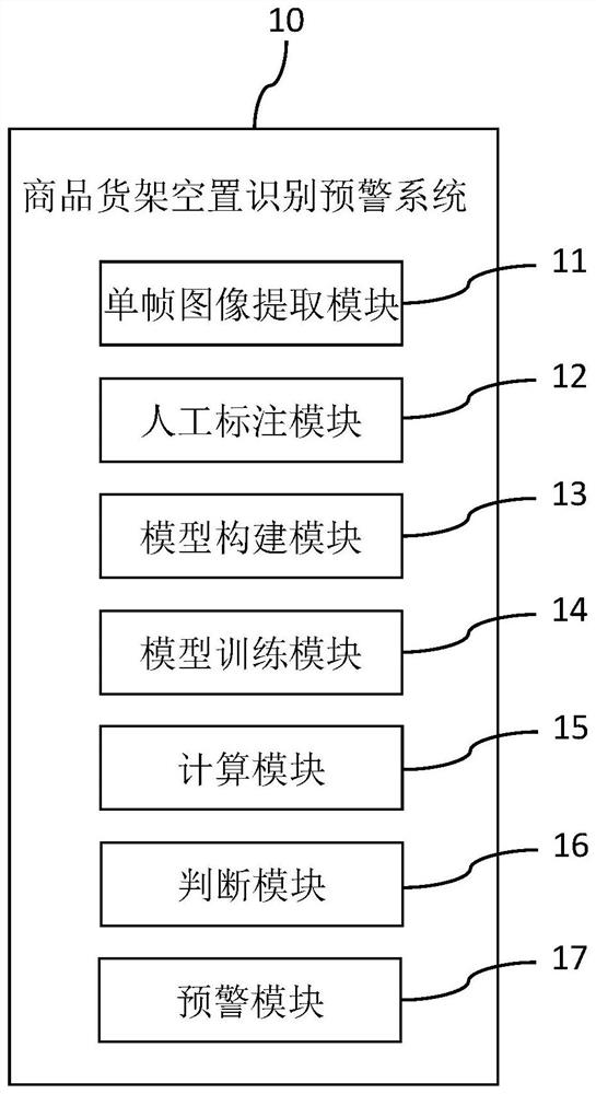 Commodity shelf vacancy identification early warning method and system based on visual algorithm