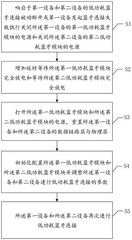 Methods to Improve the Stability of Bluetooth Low Energy Connections