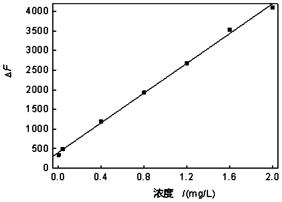 Measurement method for concentration of bisphenol S