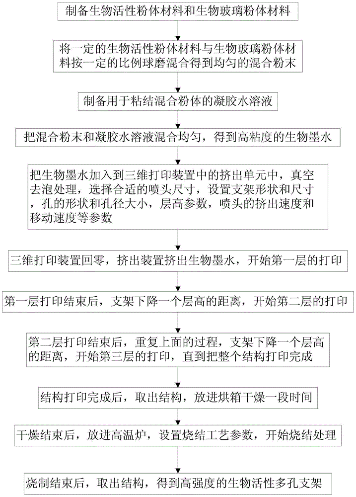 Manufacturing method of high-strength bioactive porous scaffold