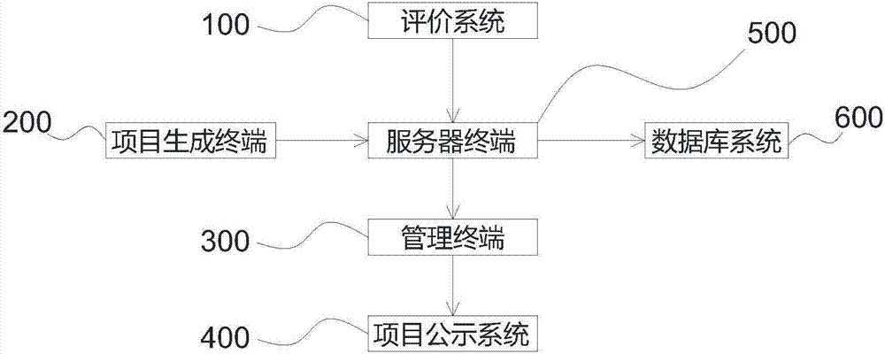 Construction engineering project evaluation method and evaluation system thereof