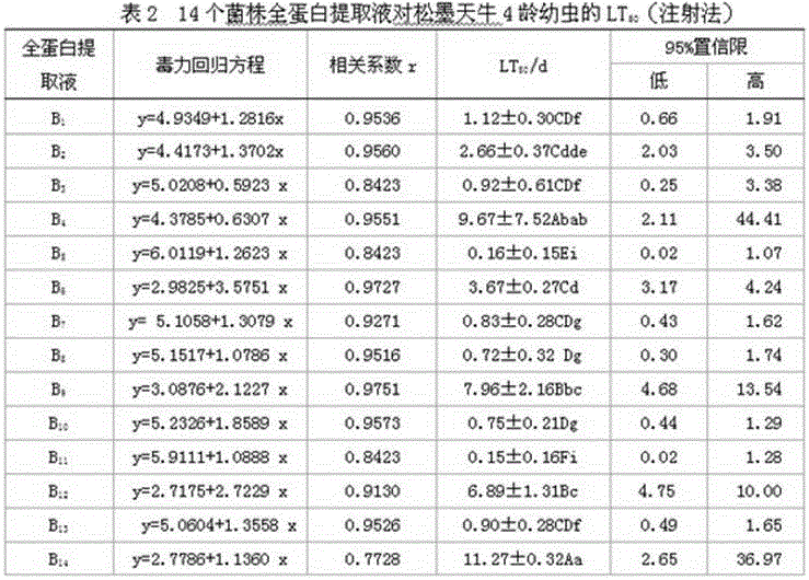 A kind of preparation method of extracellular whole protein extract for controlling Monochamus alternata