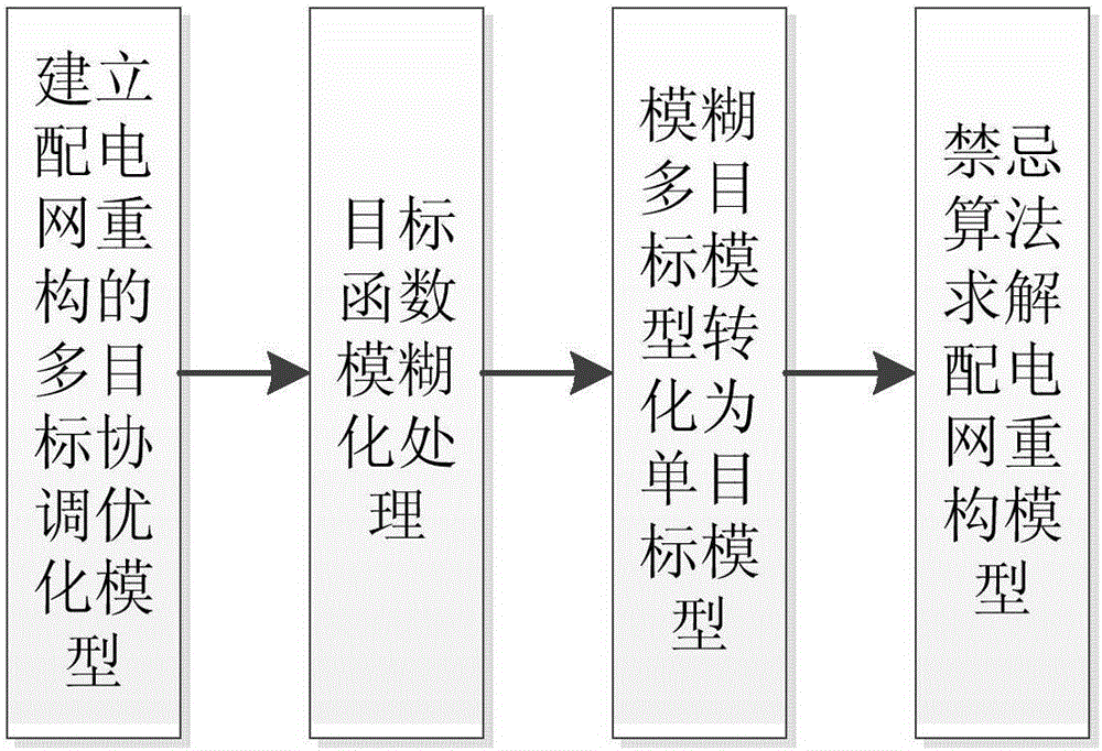 Power distribution network reconstruction method based on fuzzy multi-target cooperative optimization