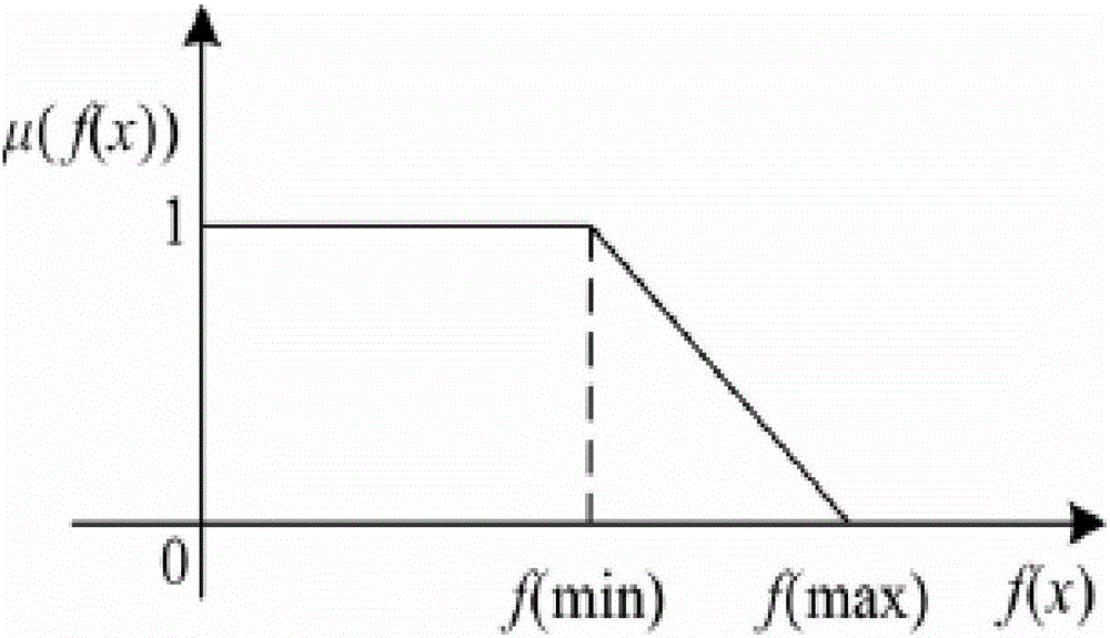 Power distribution network reconstruction method based on fuzzy multi-target cooperative optimization