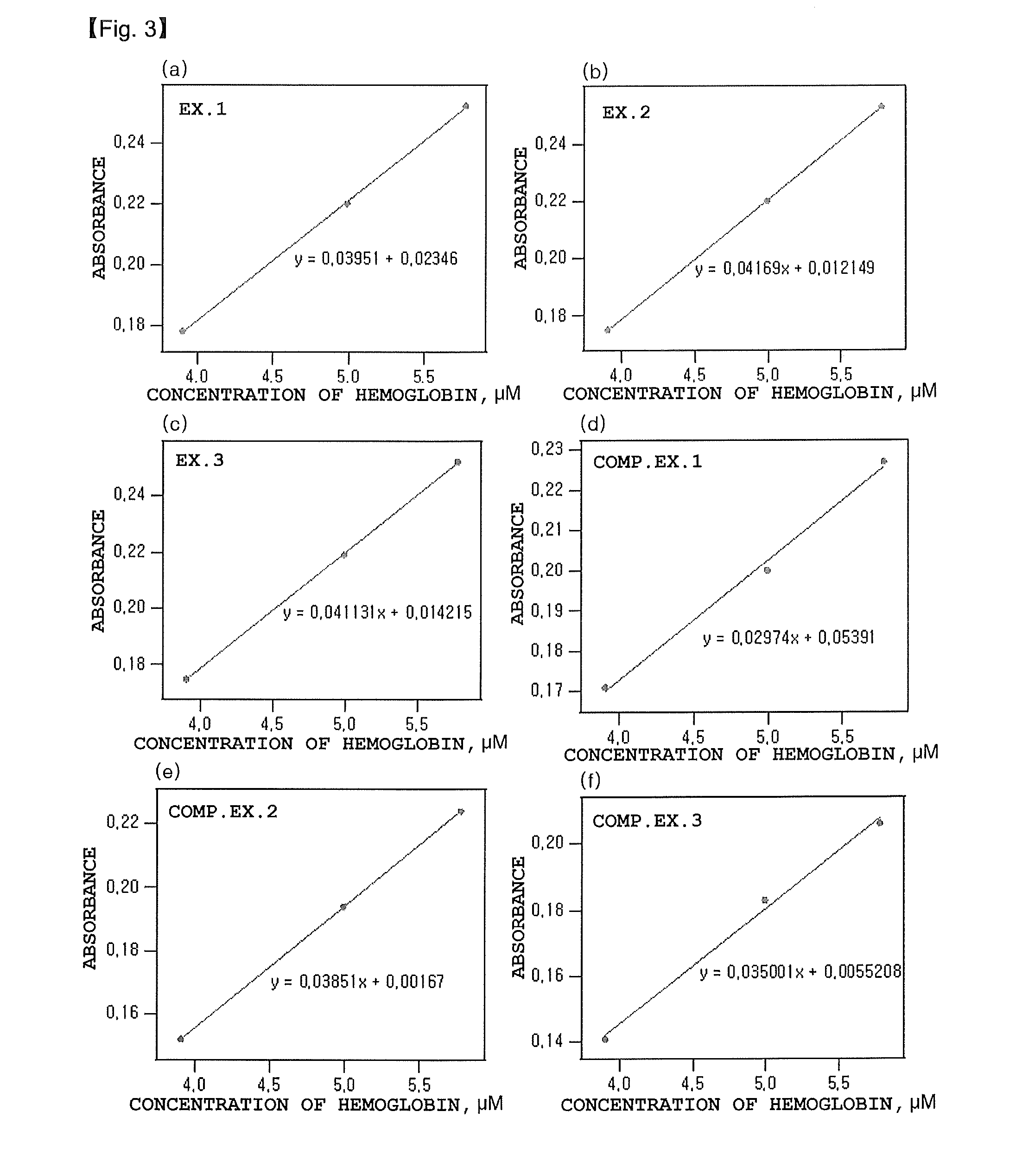 Hemolysis reagent composition for hemoglobin a1c quantitative analysis using enzymatic method