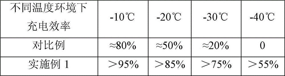 Low-temperature nickel-hydrogen battery and preparation method thereof