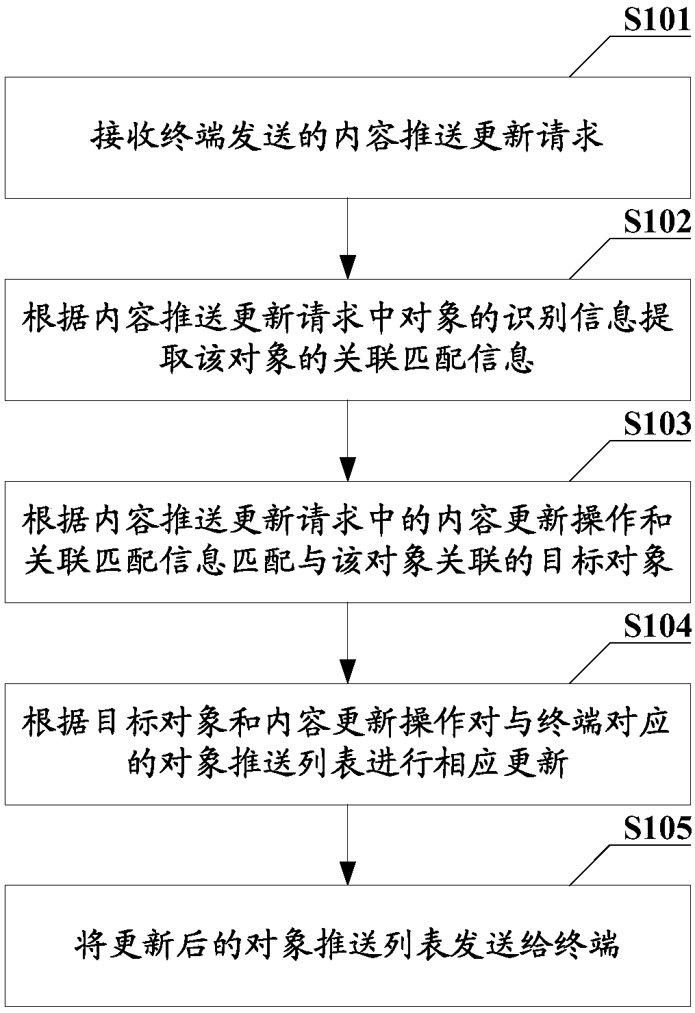 Negative one-screen content pushing and requesting method, device, server and terminal