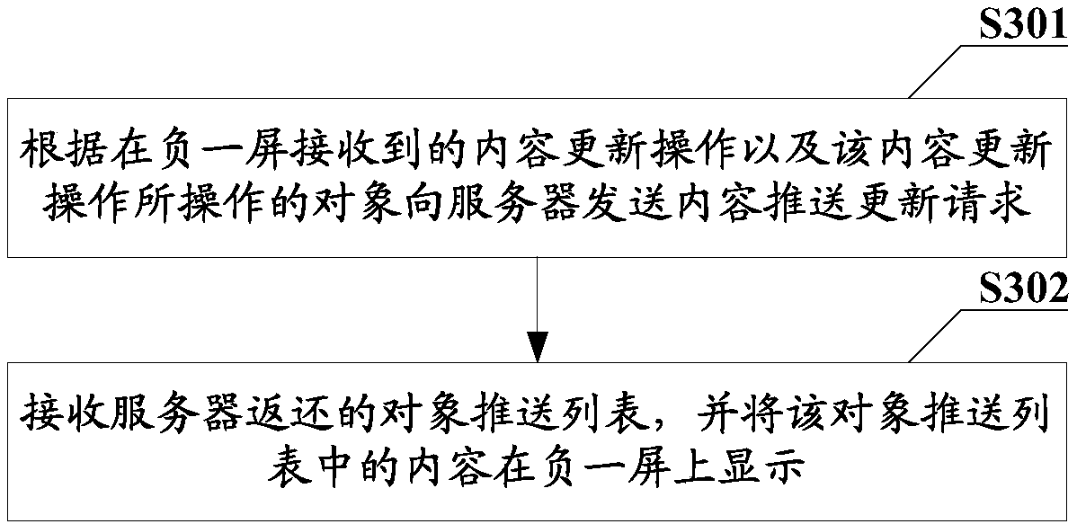 Negative one-screen content pushing and requesting method, device, server and terminal