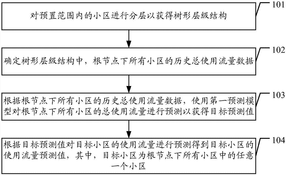 Traffic prediction method and device