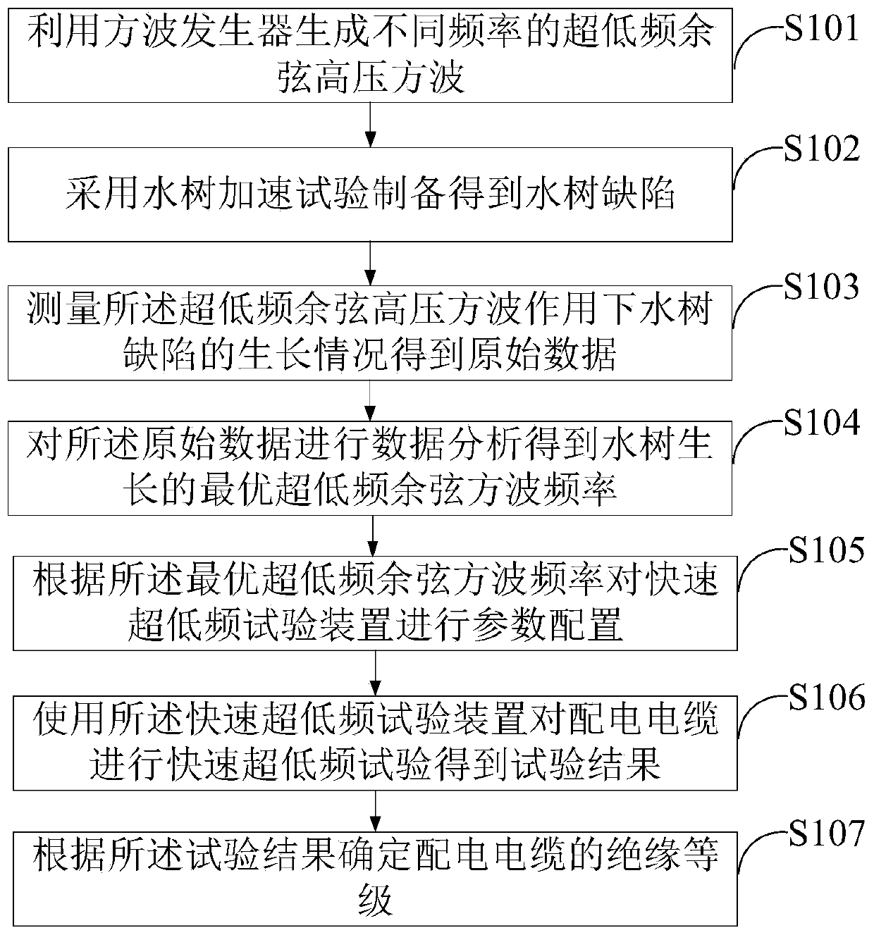 Test method for insulation detection of distribution cables