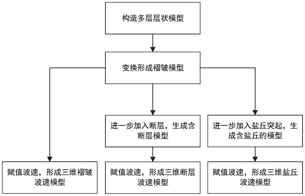 A 3D Velocity Geological Modeling Method with Random Arrangement of Structure and Velocity