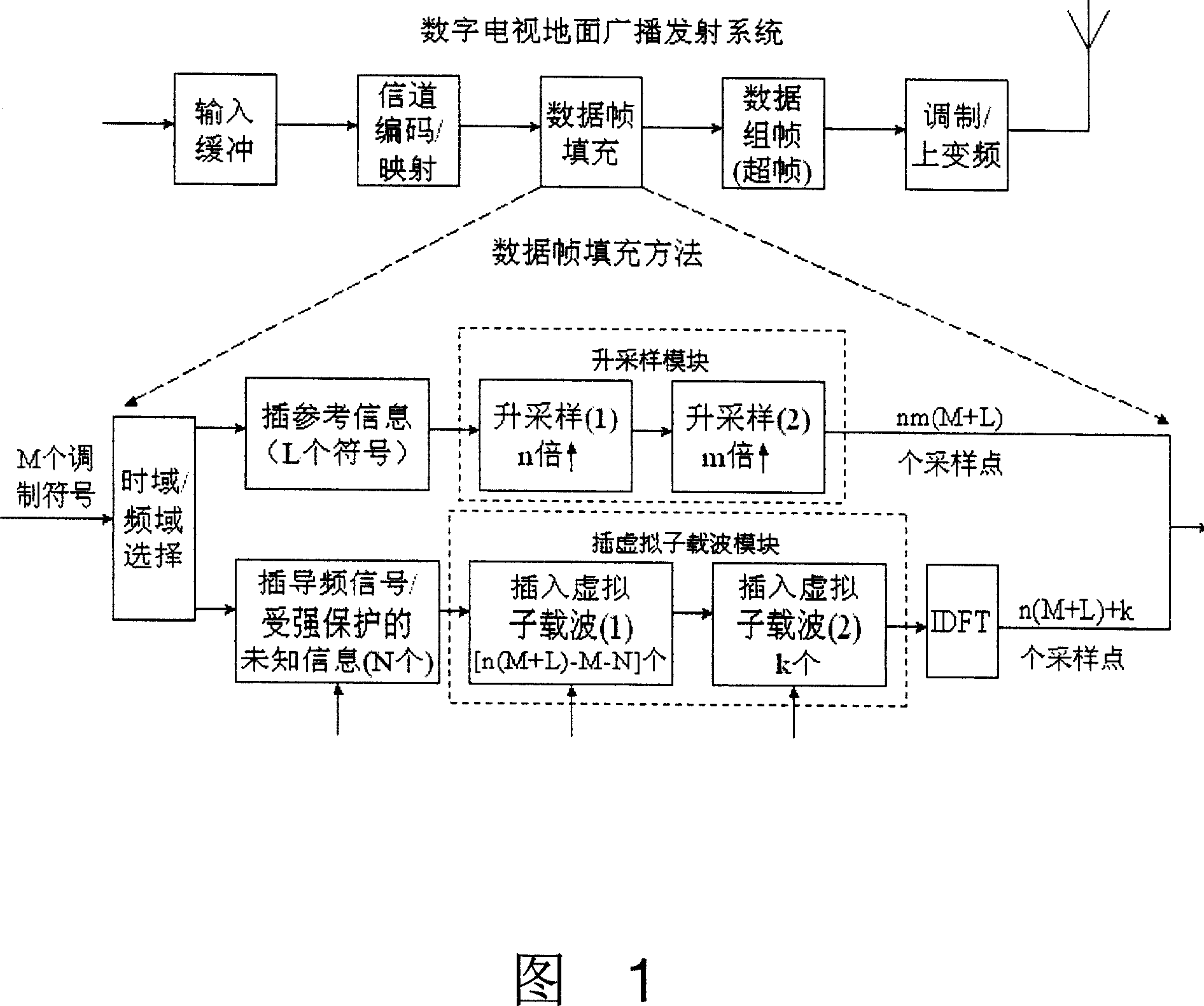 Data frame filling method for multi-modulation mode transmission system