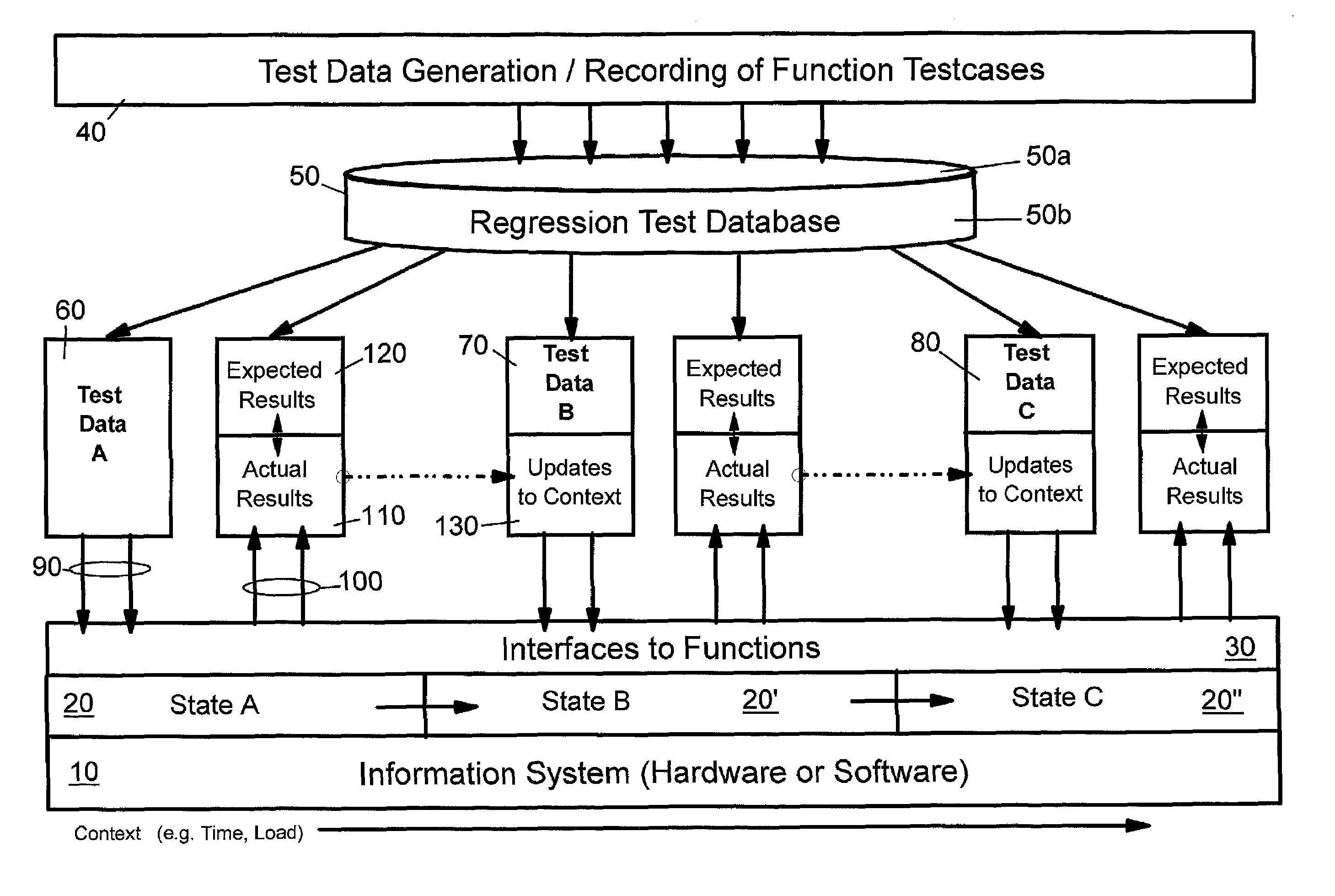 Method and system for performing automated regression tests in a state-dependent data processing system