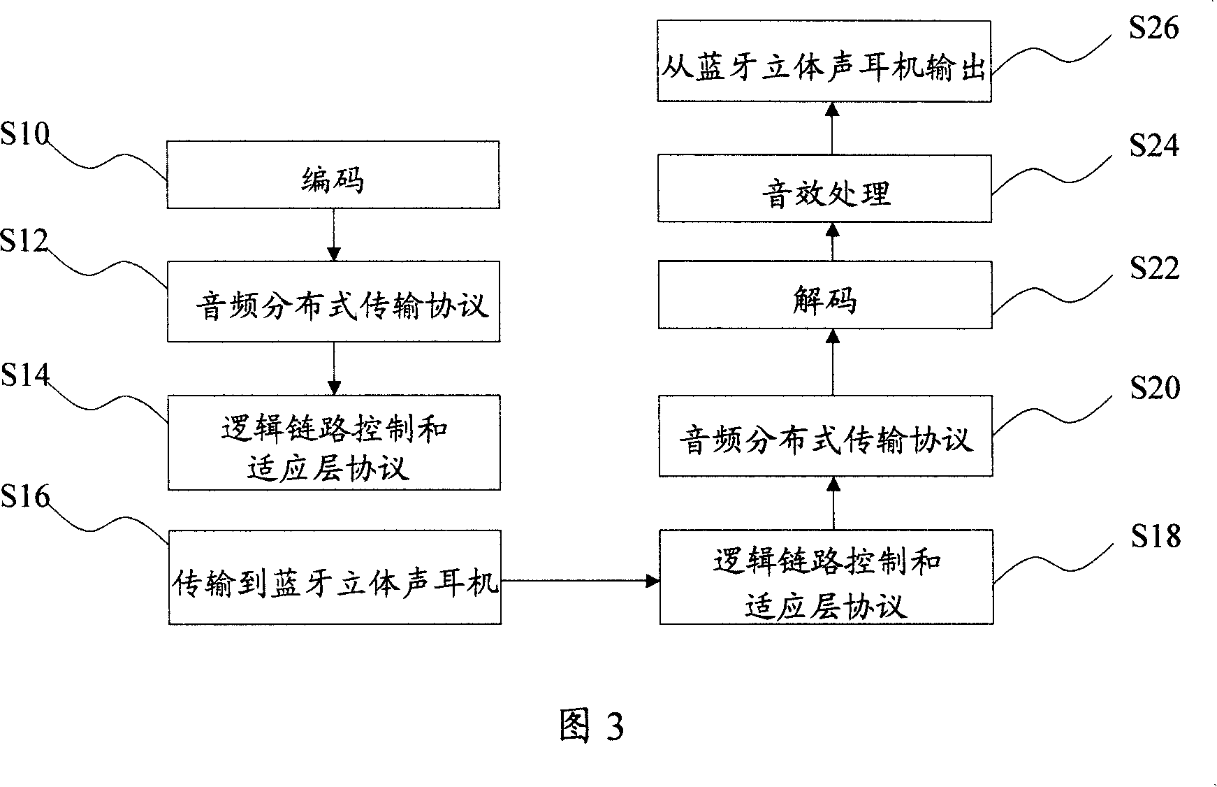 Method for intensifying sound effect processing function of Bluetooth stereo device