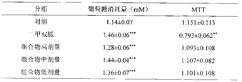 Compound traditional Chinese medicine extract composition for preventing and treating diabetes