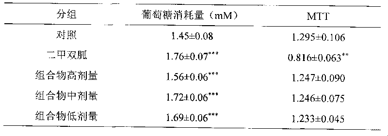 Compound traditional Chinese medicine extract composition for preventing and treating diabetes