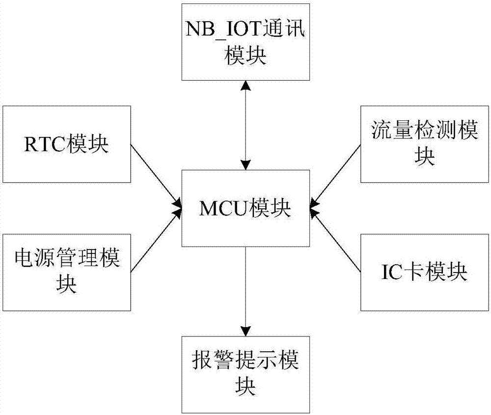 NB-IOT based intelligent remote transmitting gas meter