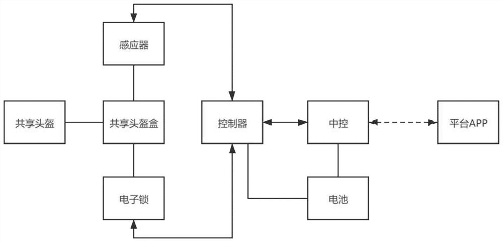 Helmet sharing system and using method thereof