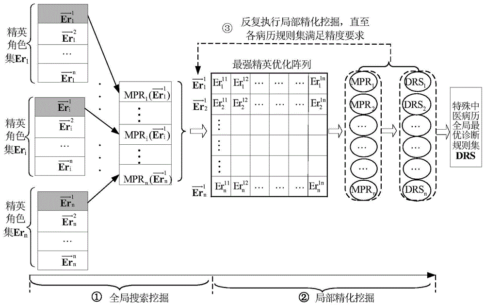 Multi-layered elite character method for mining special medical history diagnosis rules of traditional Chinese medicine