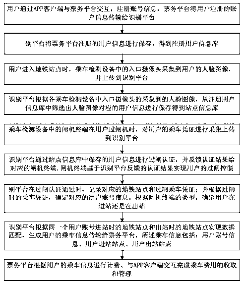 Subway riding system and method based on two-dimensional code and face image intercommunication