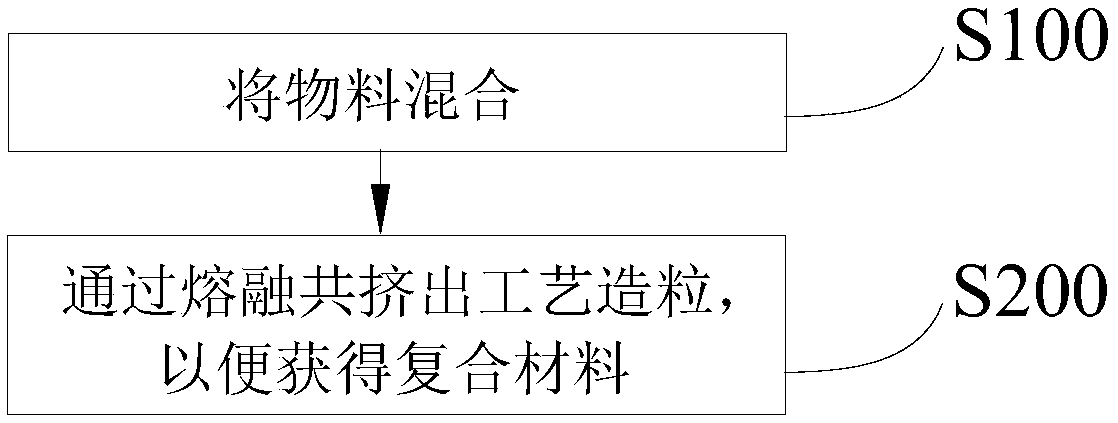 Composite material and preparation method thereof, air deflector and air conditioner