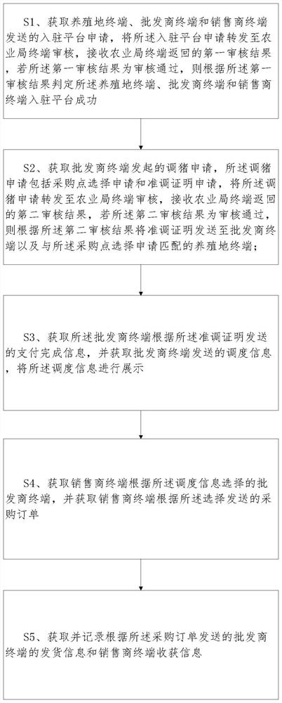 Live pig and pork traceability and supervision method and terminal