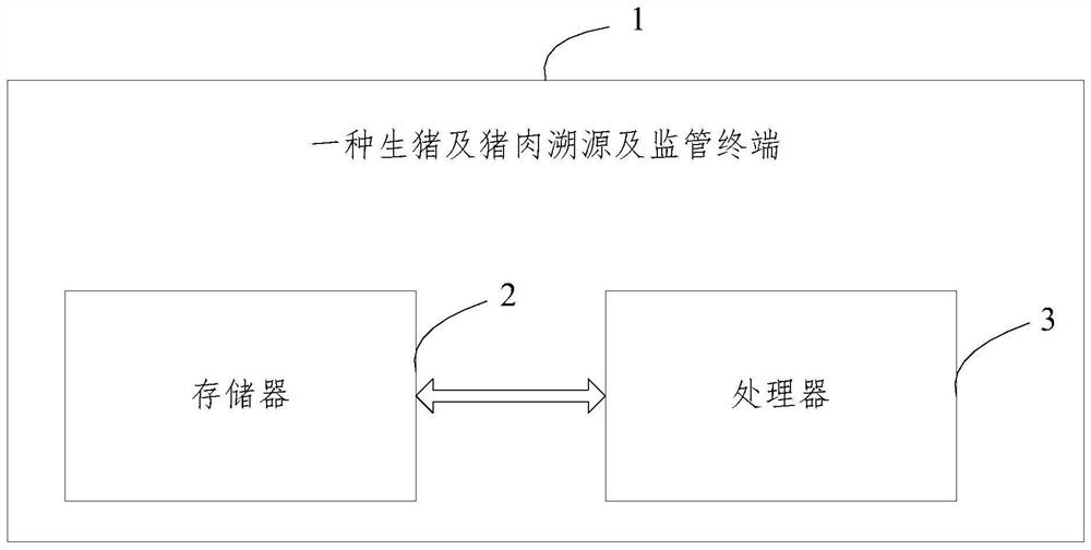 Live pig and pork traceability and supervision method and terminal