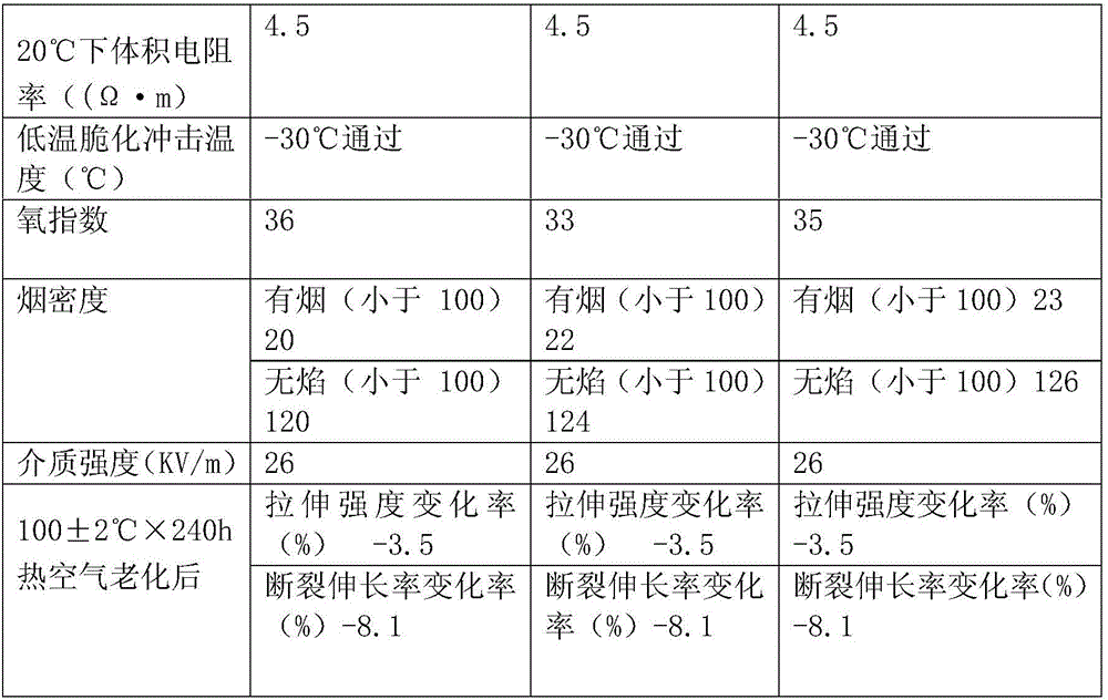 Low-smoke halogen-free flame-retardant rubber for cables and method thereof