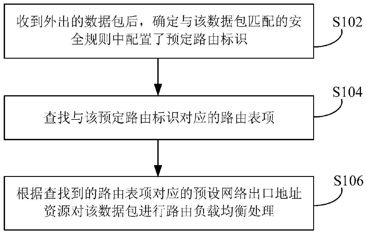 Data packet processing method and device