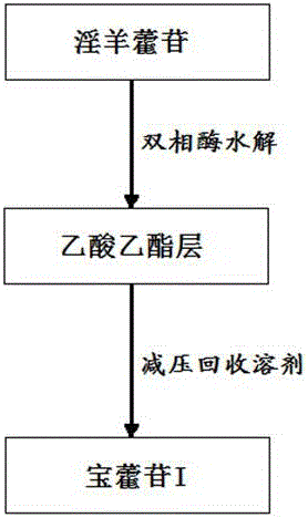 Method for obtaining baohuoside I by double-phase enzyme hydrolysis