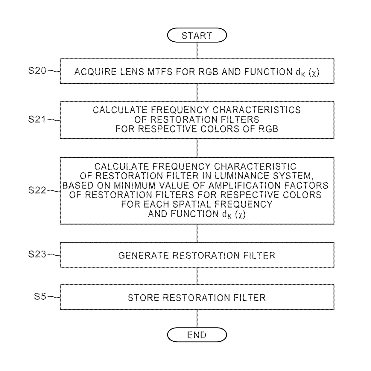 Restoration filter generation device and method, image processing device and method, imaging device, and non-transitory computer-readable medium