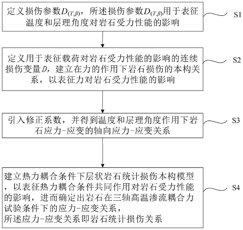 Statistical damage calculation method for layered rock under thermal-mechanical coupling condition