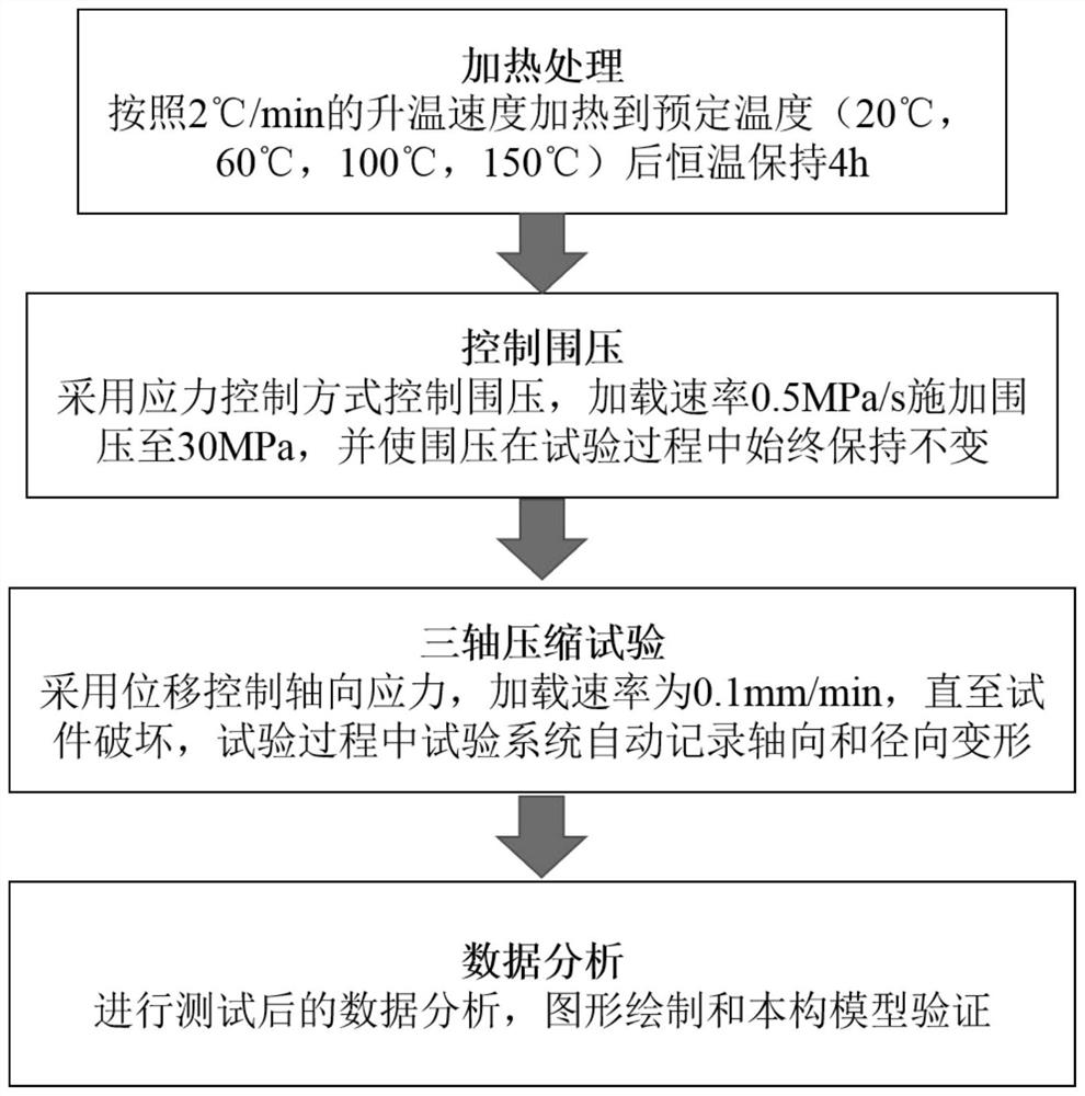 Statistical damage calculation method for layered rock under thermal-mechanical coupling condition