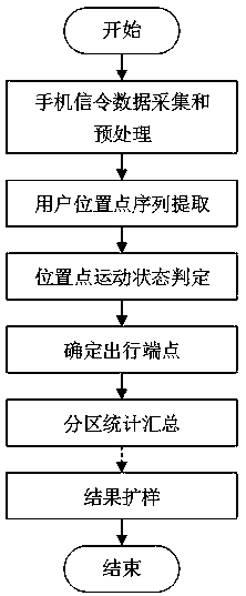 A method for obtaining residents' travel od based on mobile phone signaling data