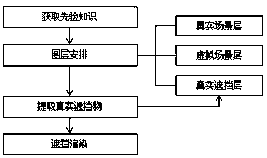 Augmented reality occlusion method based on image segmentation and custom layer method