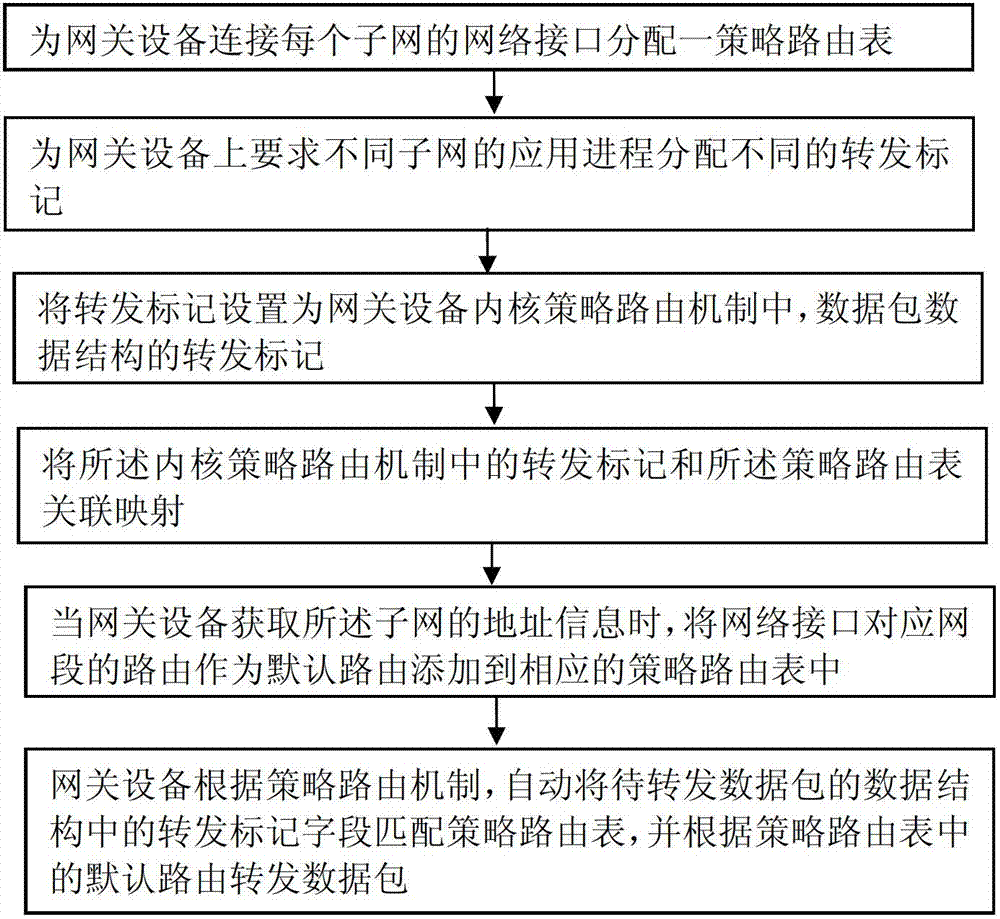 Implementation method of multi-interface gateway equipment data transmitting