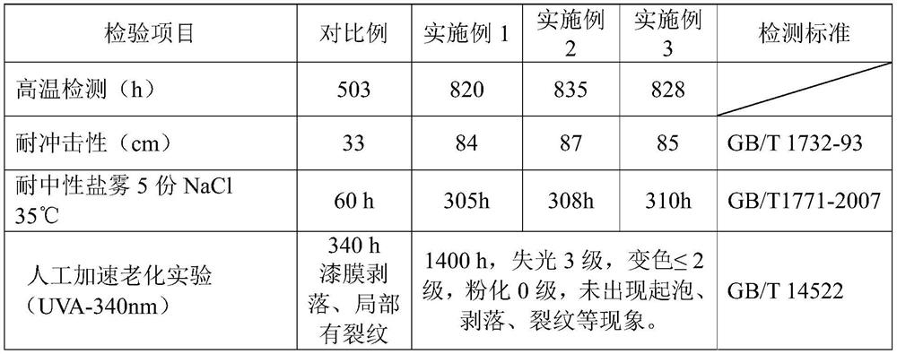 Organic-inorganic nano hybrid waterborne high-temperature-resistant anticorrosive coating and preparation method thereof