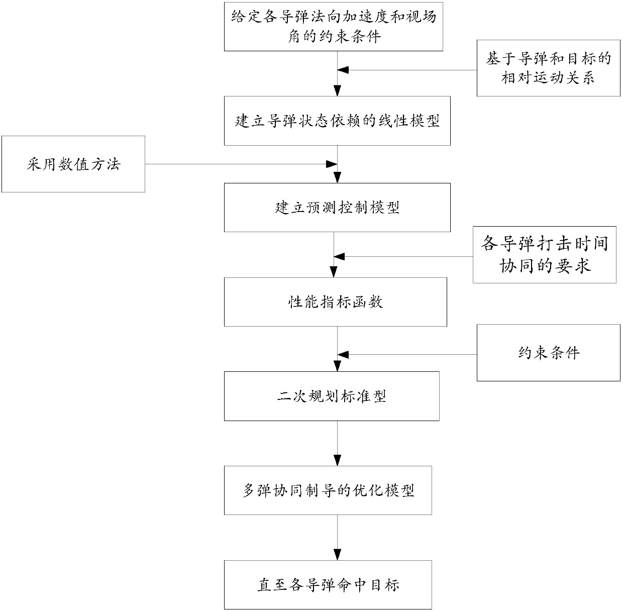 Multi-missile cooperative guidance method based on output consistency